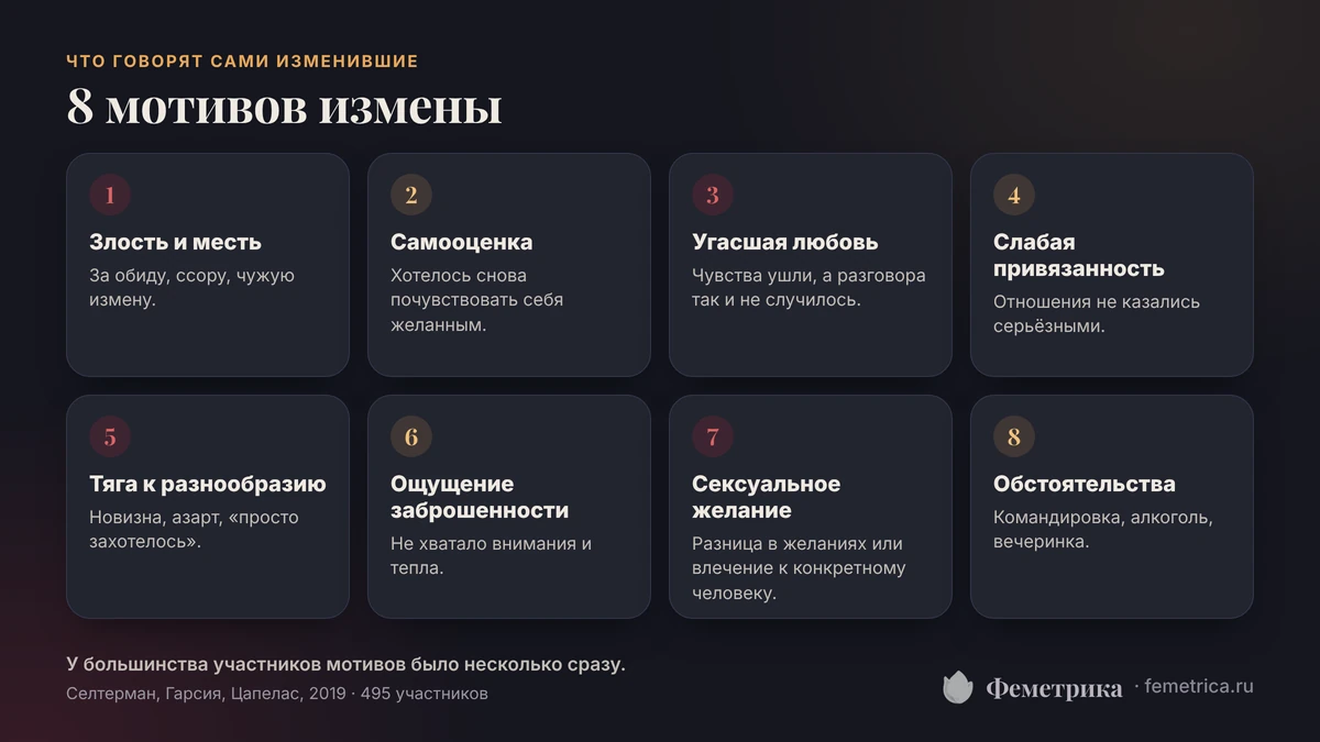 Причины измены: восемь мотивов, которые назвали сами изменившие, по исследованию Селтермана, Гарсии и Цапелас, 2019