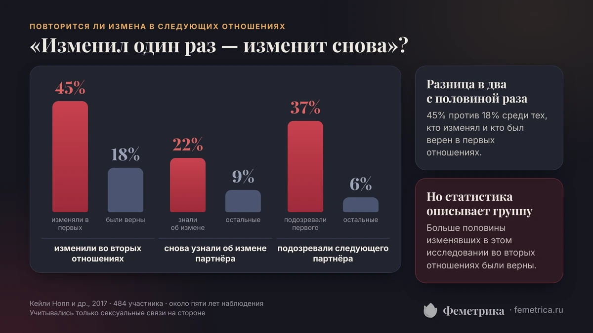 Изменил один раз — изменит снова? Повторная измена в следующих отношениях: 45% против 18%, исследование Кейли Нопп и коллег, 2017