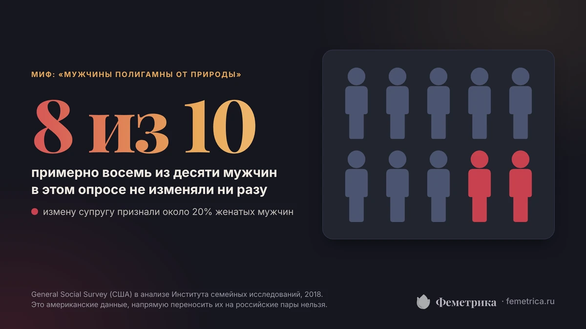 Мужчины полигамны — миф: около 20% женатых мужчин признали измену супругу, примерно восемь из десяти не изменяли, данные General Social Survey